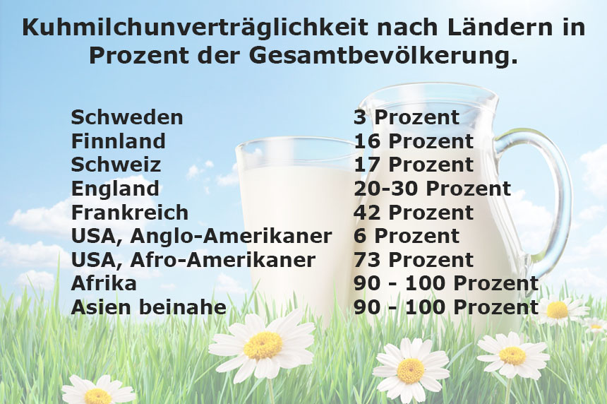 WTO Milchunvertraeglichkeit