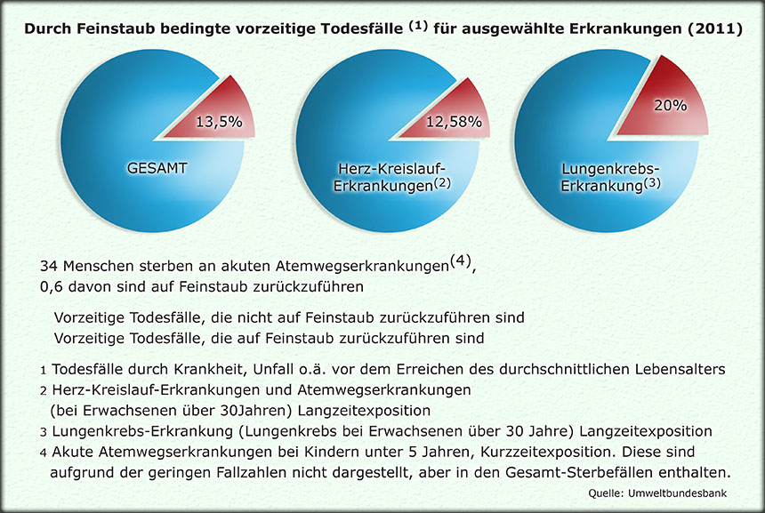 WTO SMOG Tabelle